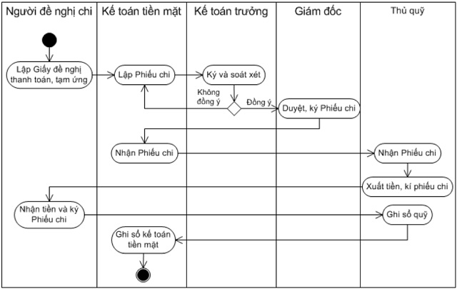 Kế toán tiền mặt ke toan chi tien mat