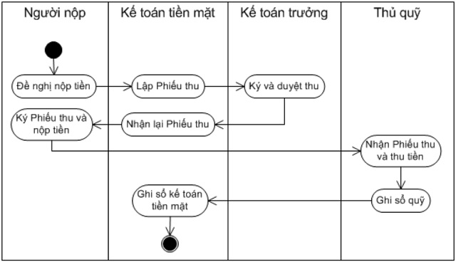 Kế toán tiền mặt ke toan thu tien mat