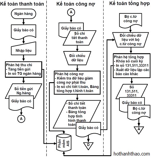 quy trinh ke toan