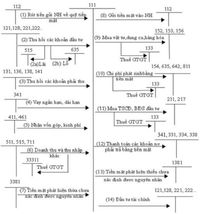 Kế toán tiền mặt so do hach toan tien mat