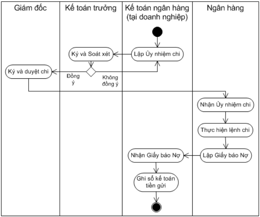 mo hinh chi tien gui ngan hang