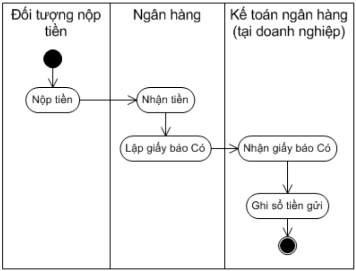 mo hinh thu tien gui ngan hang