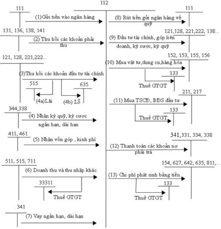 kế toán tiền gửi ngân hàng